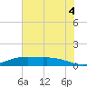 Round Point tide chart for Friday, July 4, 2025