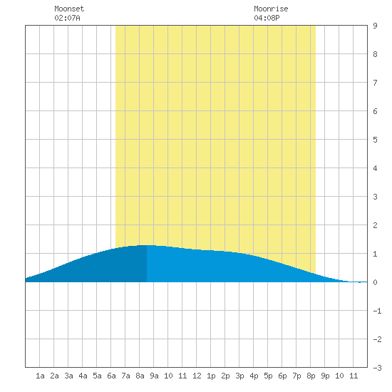 Round Point tide chart for Saturday, July 5, 2025