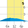 Round Point tide chart for Saturday, July 5, 2025