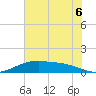 Round Point tide chart for Sunday, July 6, 2025