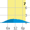 Round Point tide chart for Monday, July 7, 2025