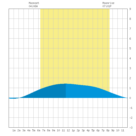 Round Point tide chart for Tuesday, July 8, 2025