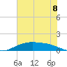 Round Point tide chart for Tuesday, July 8, 2025