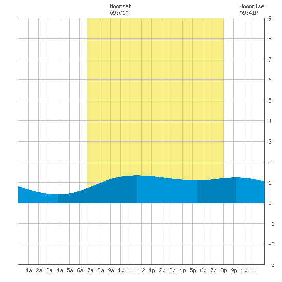 Round Point tide chart for Monday, August 11, 2025
