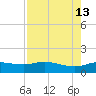 Round Point tide chart for Wednesday, August 13, 2025