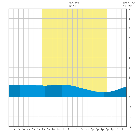 Round Point tide chart for Thursday, August 14, 2025