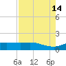Round Point tide chart for Thursday, August 14, 2025