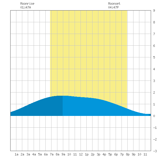 Round Point tide chart for Monday, August 18, 2025
