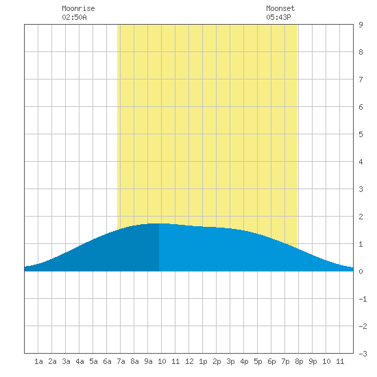 Round Point tide chart for Tuesday, August 19, 2025