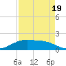 Round Point tide chart for Tuesday, August 19, 2025
