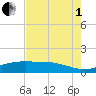 Round Point tide chart for Friday, August 1, 2025