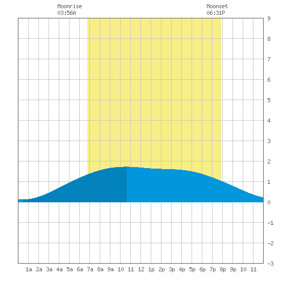 Round Point tide chart for Wednesday, August 20, 2025