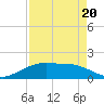 Round Point tide chart for Wednesday, August 20, 2025
