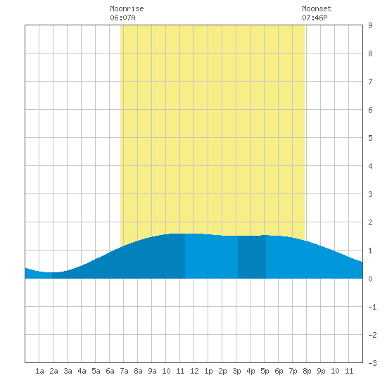 Round Point tide chart for Friday, August 22, 2025