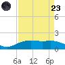 Round Point tide chart for Saturday, August 23, 2025