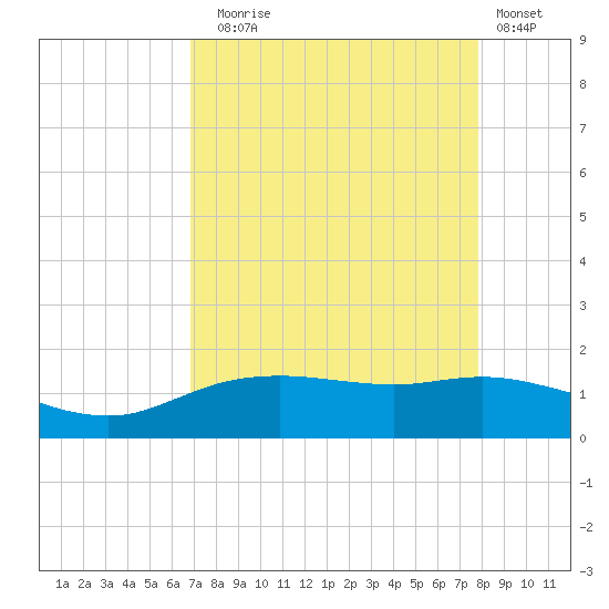 Round Point tide chart for Sunday, August 24, 2025