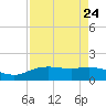 Round Point tide chart for Sunday, August 24, 2025
