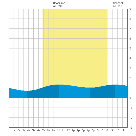 Round Point tide chart for Monday, August 25, 2025