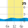 Round Point tide chart for Monday, August 25, 2025