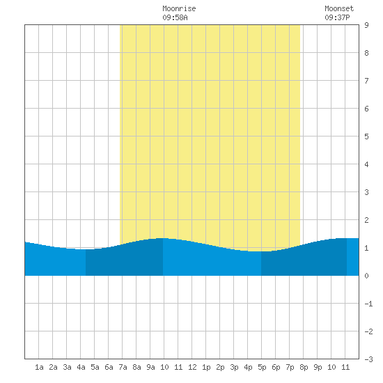 Round Point tide chart for Tuesday, August 26, 2025