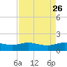 Round Point tide chart for Tuesday, August 26, 2025