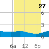 Round Point tide chart for Wednesday, August 27, 2025