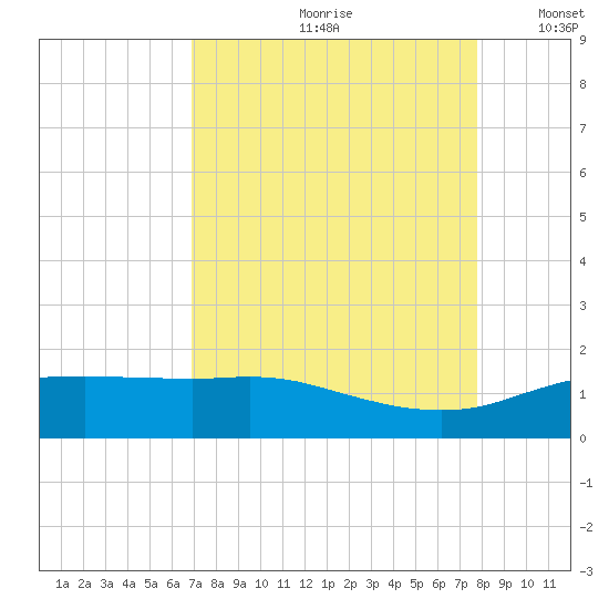 Round Point tide chart for Thursday, August 28, 2025