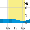 Round Point tide chart for Thursday, August 28, 2025