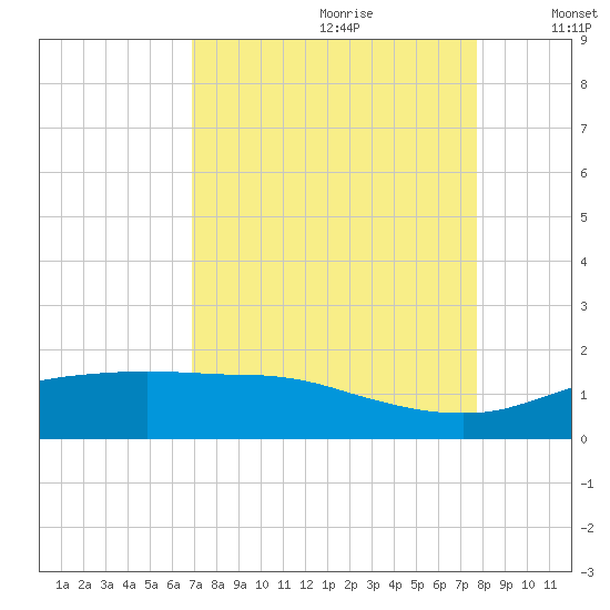 Round Point tide chart for Friday, August 29, 2025