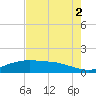 Round Point tide chart for Saturday, August 2, 2025
