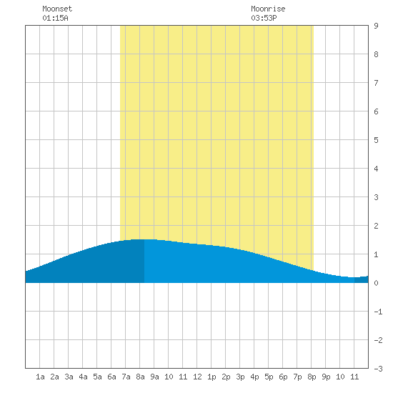 Round Point tide chart for Sunday, August 3, 2025
