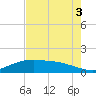Round Point tide chart for Sunday, August 3, 2025