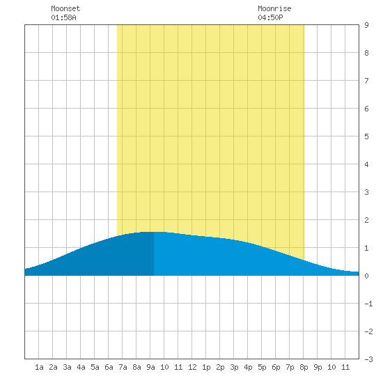 Round Point tide chart for Monday, August 4, 2025
