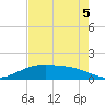 Round Point tide chart for Tuesday, August 5, 2025