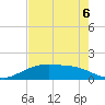 Round Point tide chart for Wednesday, August 6, 2025