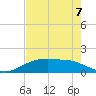 Round Point tide chart for Thursday, August 7, 2025