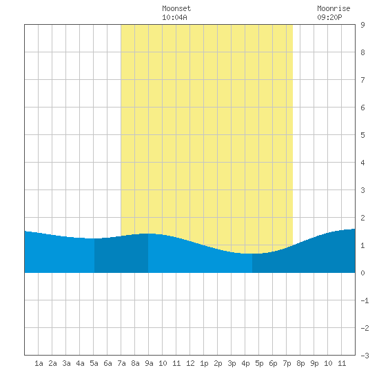Round Point tide chart for Wednesday, September 10, 2025