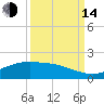 Round Point tide chart for Sunday, September 14, 2025