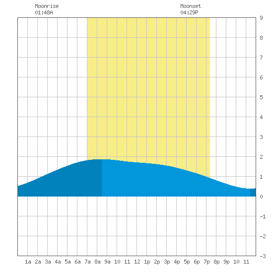 Round Point tide chart for Tuesday, September 16, 2025
