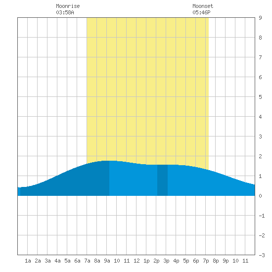 Round Point tide chart for Thursday, September 18, 2025
