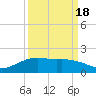 Round Point tide chart for Thursday, September 18, 2025