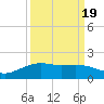 Round Point tide chart for Friday, September 19, 2025