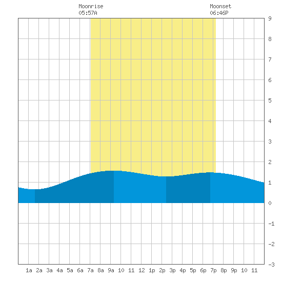 Round Point tide chart for Saturday, September 20, 2025