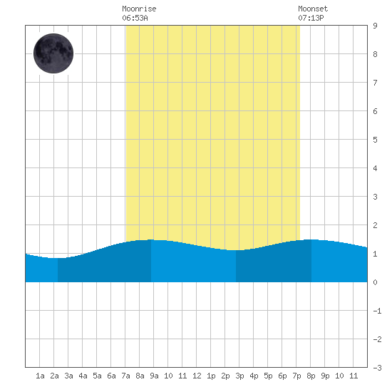 Round Point tide chart for Sunday, September 21, 2025