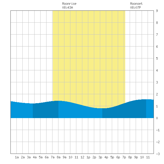 Round Point tide chart for Tuesday, September 23, 2025