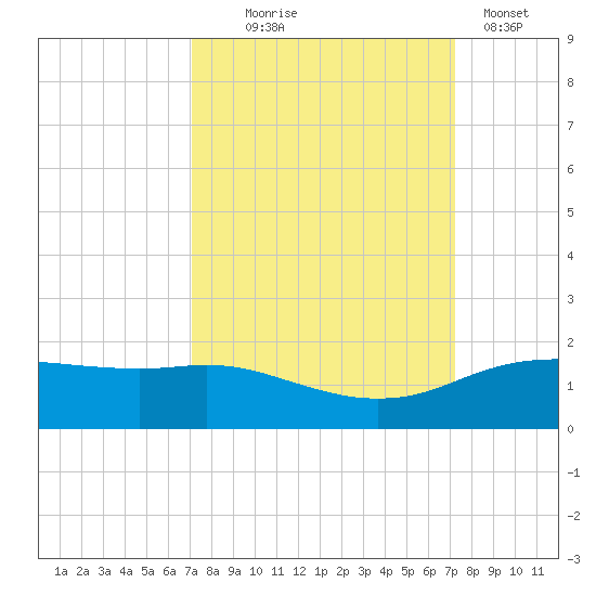 Round Point tide chart for Wednesday, September 24, 2025