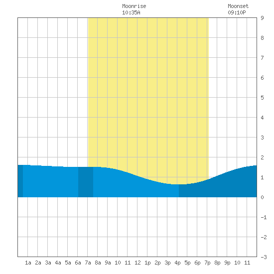 Round Point tide chart for Thursday, September 25, 2025