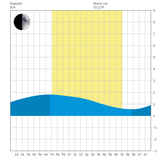 Round Point tide chart for Monday, September 29, 2025