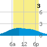 Round Point tide chart for Wednesday, September 3, 2025