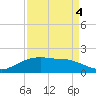 Round Point tide chart for Thursday, September 4, 2025